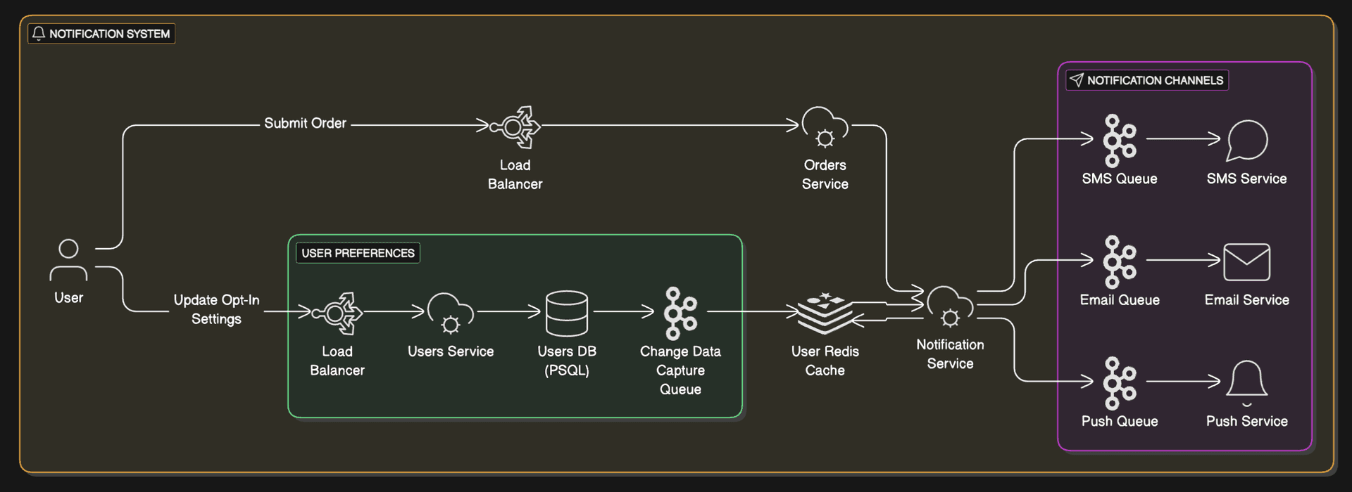 Notification system design