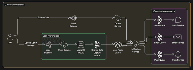 Leveling Up for System Design Interviews