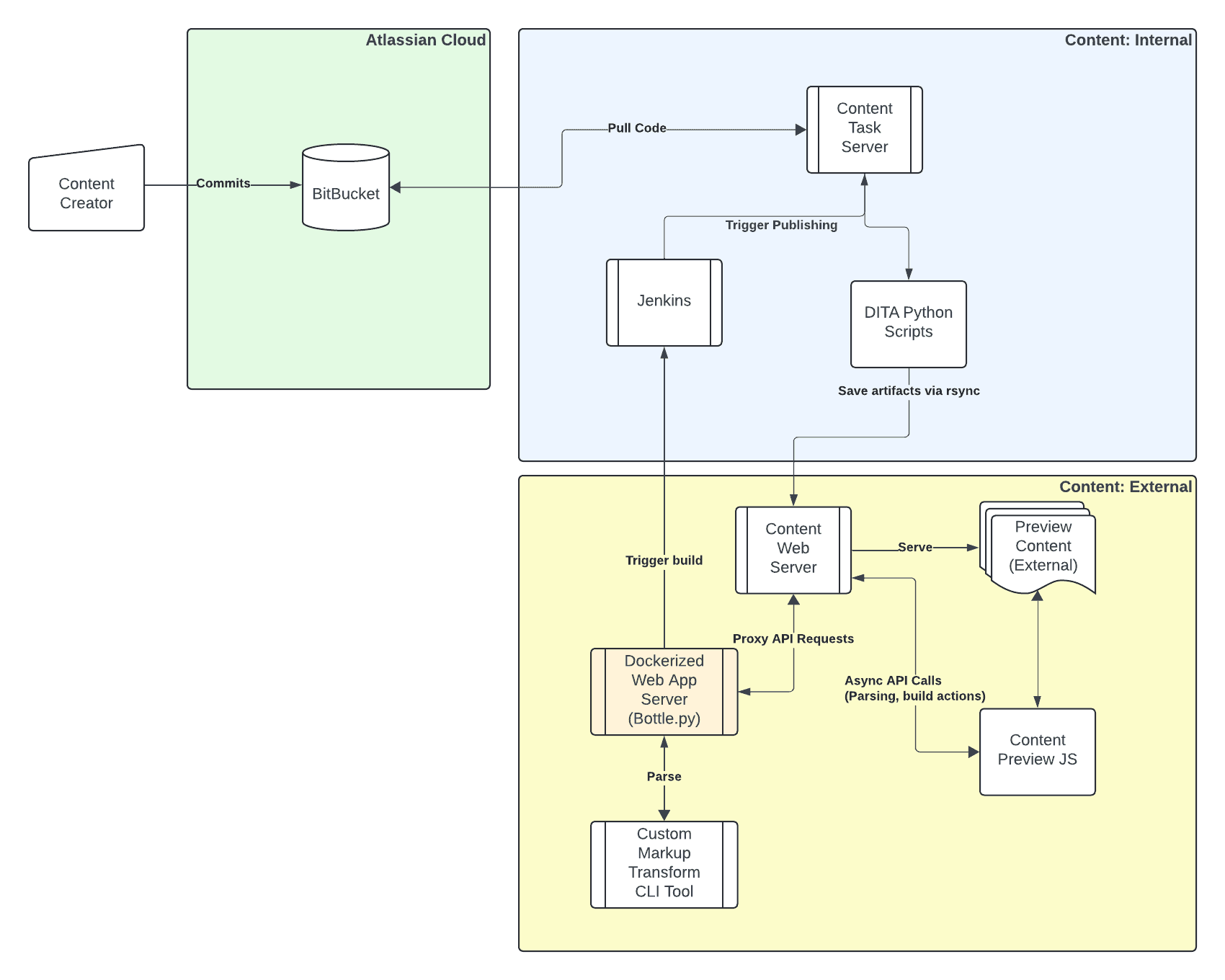 Diagram of the content build system